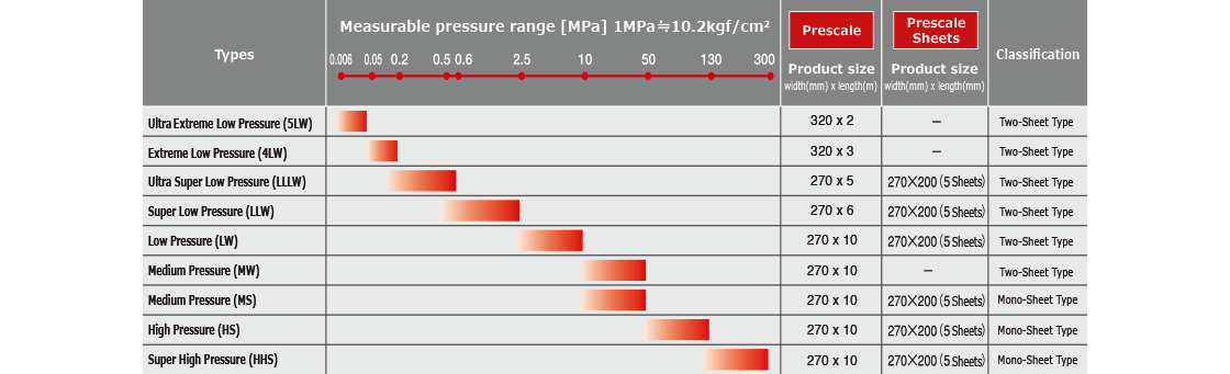 Fujifilm Prescale Measurable Pressure Range